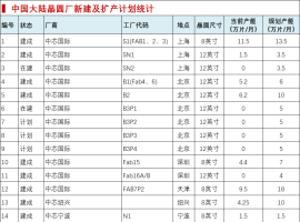 中国大陆晶圆厂新建及扩产计划统计